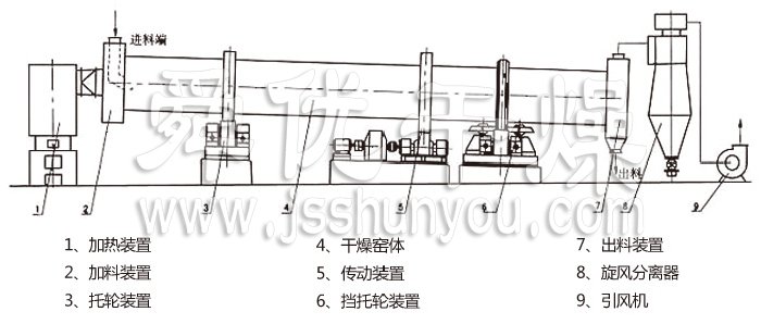 回轉滾筒干燥機