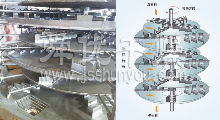 盤式連續(xù)干燥機