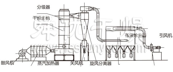 閃蒸干燥機結(jié)構(gòu)示意圖